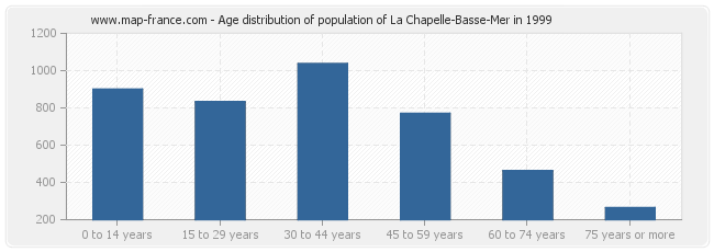 Age distribution of population of La Chapelle-Basse-Mer in 1999